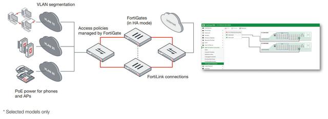 Приклад розгортання режиму FortiSwitch Fortilink