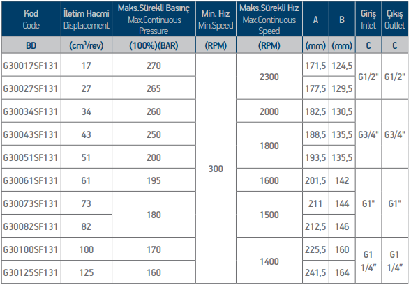 Гідронасос шестеренний  ISO EHASS BD  34 2 ports від Моторімпекс