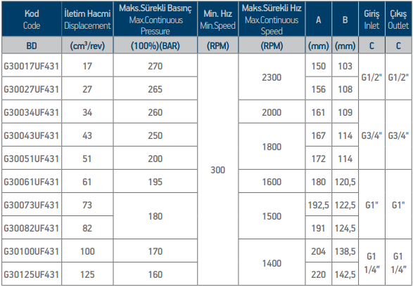 Гідронасос шестеренний UNI EHASS 43 BD від Моторімпекс