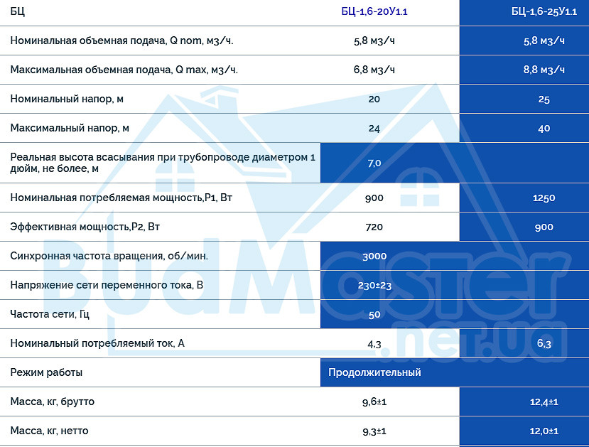 Насос поверхностный Промэлектро Водолей БЦ 1,6-25У1.1 + Беcплатная Доcтавка (Горизонтальный или Вертикальный) - фото 7 - id-p1066169263