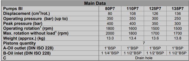 Гідронасос аксіально-поршневий з нахиленим блоком BI135P7 від Моторімпекс