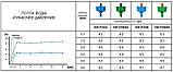 Крапельниця із компенсацією тиску 8 л/год, вихід 5мм, DSE-PCD08, фото 2