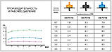 Емітер (DSE-0102L) з компенсацією 2 л/год, 0,5-3,5 Bar, вихід 4мм, DSE-PCT02, фото 2