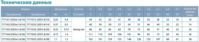 Насос скважинный центробежный Aquatica 3SDm1.8/10 ( 0,25 кВт., 45 л/мин) - фото 2 - id-p204133424