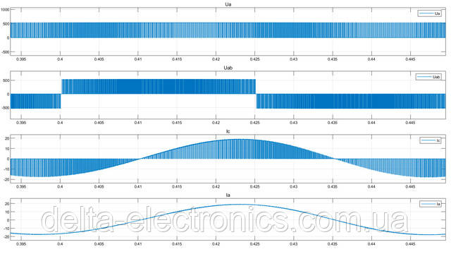 Рис 11. Фазна і лінійна напруга на виході ПЧ, струм через IGBT і обмотку двигуна при 20 Гц.