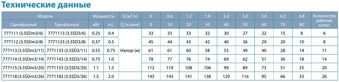 Насос скважинный центробежный Aquatica 3.5SDm3/14 ( 0,75 кВт., 80 л/мин) - фото 2 - id-p204657131