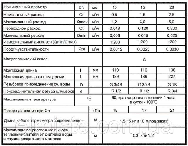 ТЕХНИЧЕСКИЕ ДАННЫЕ счетчика тепловой энергии SENSUS PolluCom EX