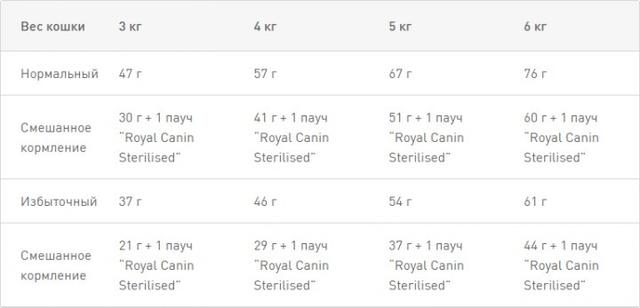 Рекомендовані норми годівлі Роял Канін для стерилізованих котів