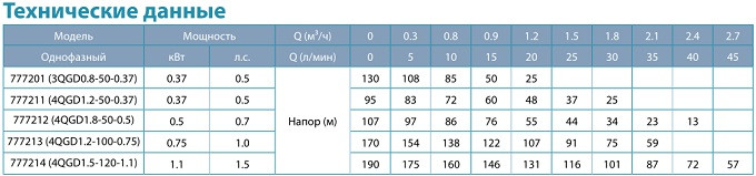 Насос скважинный шнековый Aquatica 3QGD0,8-50-0,37 ( 0,37 кВт., 20 л/мин) - фото 2 - id-p206955504