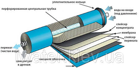 Мембрана Vontron 300G, фото 3