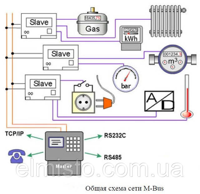 Принципы работы сетей M-Bus при передаче показаний с приборов учета