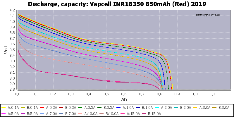 Аккумулятор 18350 Li-Ion Vapcell INR18350 850mAh, 10A, 4.2/3.6/2.5V, Red, фото 3
