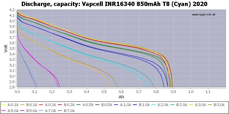 Аккумулятор 16340/CR123 Li-Ion Vapcell T8 Button Top, 850mAh, 3A, 4.2/3.6/2.5V, Purple, фото 3
