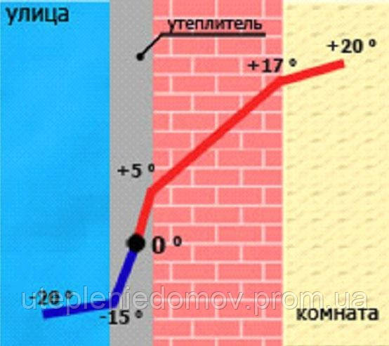 Розрахунок необхідної товщини теплоізоляційного шару