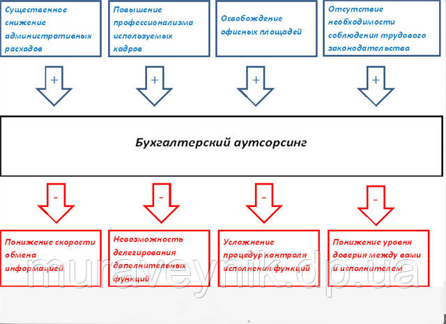 Бухгалтерский аутсорсинг ― плюсы и минусы Бухгалтерский аутсорсинг ― плюсы и минусы