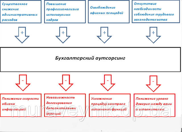 Бухгалтерский аутсорсинг ― плюсы и минусы