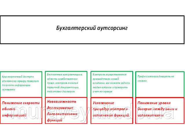 Бухгалтерский аутсорсинг без минусов