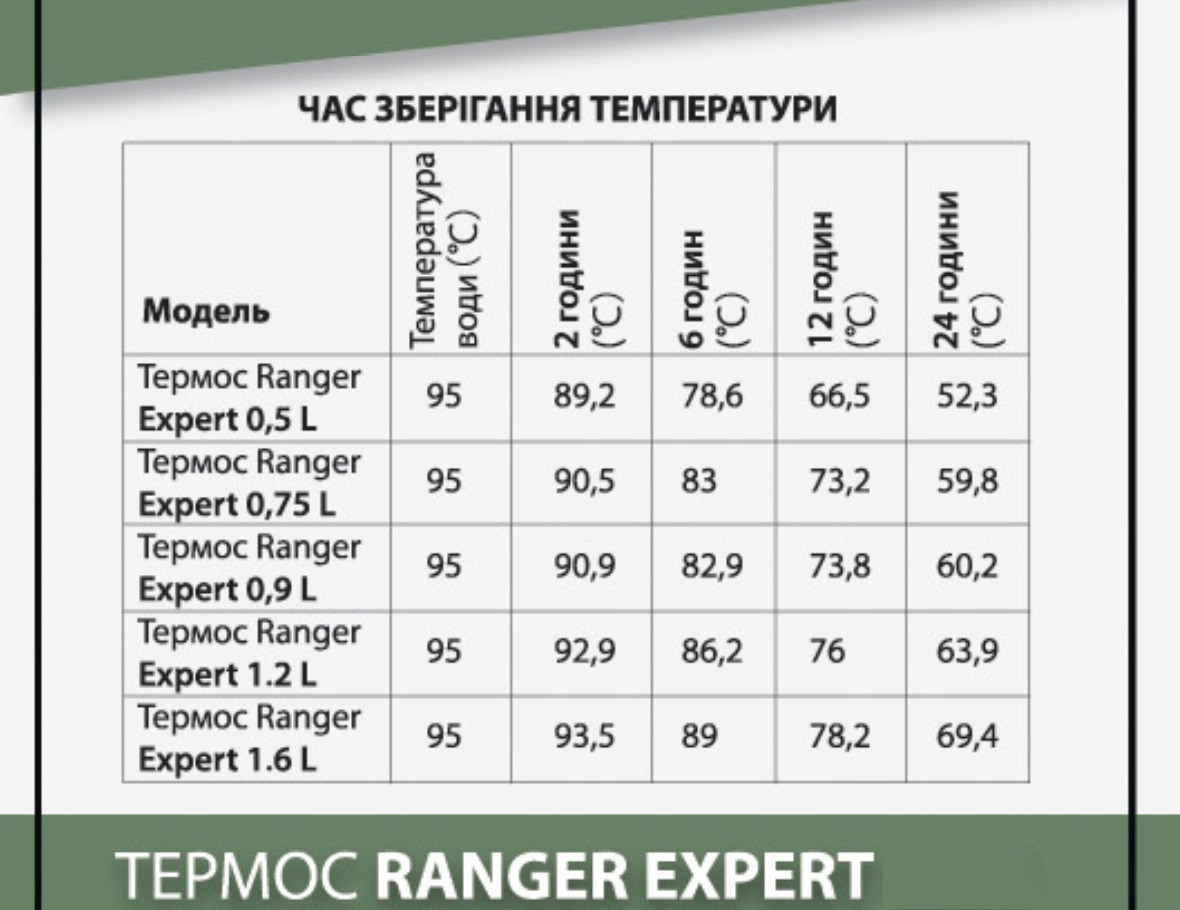 Термос Ranger металлический с двумя чашками Термосы питьевые ranger для чая Термос туристический стальной 0.75 - фото 10 - id-p1425332124