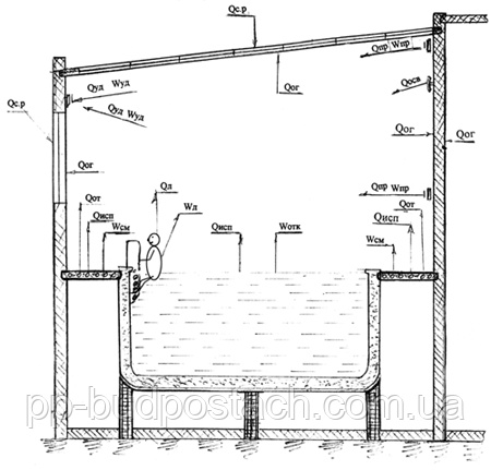 Методика розрахунку і проектування систем забезпечення мікроклімату в приміщеннях плавальних басейнів Методика розрахунку і проектування систем забезпечення мікроклімату в приміщеннях плавальних басейнів