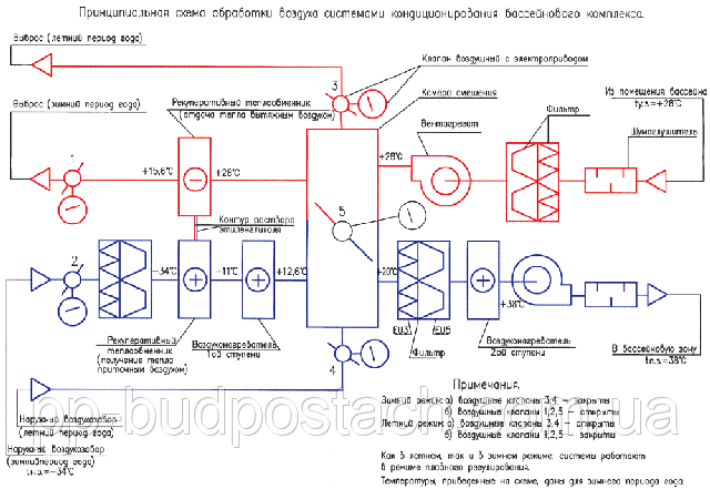 Методика розрахунку і проектування систем забезпечення мікроклімату в приміщеннях плавальних басейнів Методика розрахунку і проектування систем забезпечення мікроклімату в приміщеннях плавальних басейнів