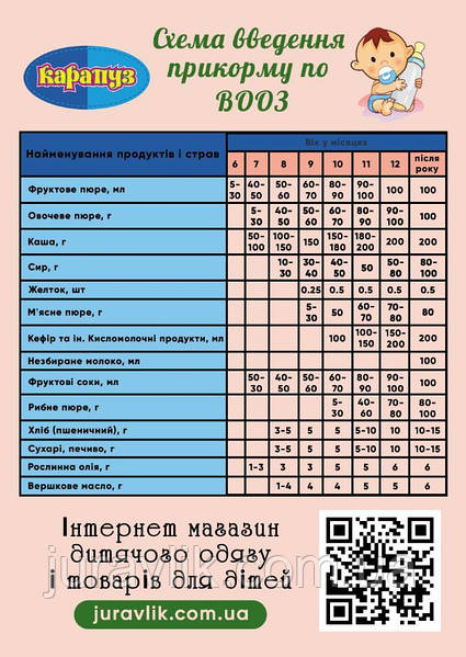 Прикорм по воз таблица по месяцам Таблица введения прикорма по месяцам 60 фото