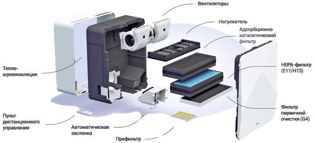 Конструкція Tion-4S Конструкція Tion-4S