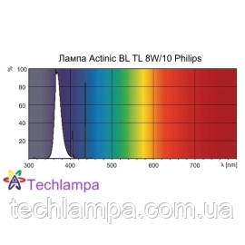 Лампа Actinic BL TL 8W/10 Philips