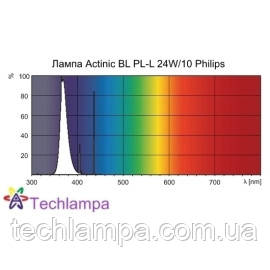 Лампа Actinic BL PL-L 24W/10 Philips