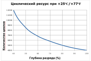 Літій-залізо-фосфатна акумуляторна батарея Vipow LiFePO4 12,8V 200Ah з вбудованою ВМS-платою 100A 14 кг, фото 4