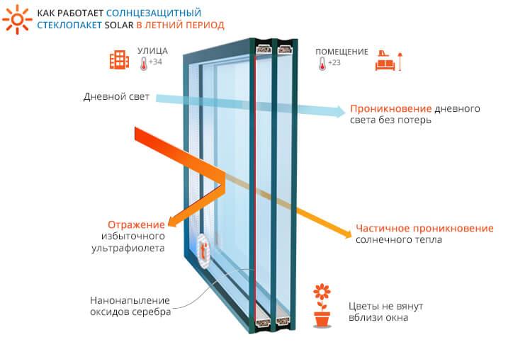 Стеклопакет двухкамерный с мультифункциональным напылением (4Solar-10-4-10-4, 32 мм) - фото 1 - id-p494281625