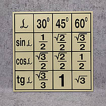 Стенд для кабінета математики Формули тригонометрії
