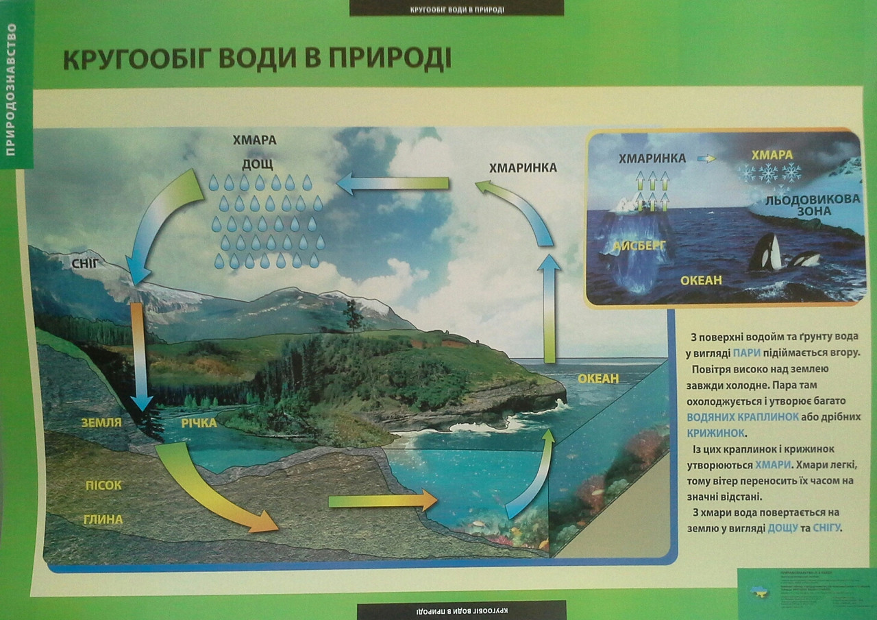 Плакат Кругообіг води у природі  Генеза