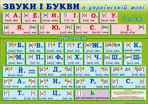 НП Плакат (школа) "Світ Поздоровлень А2"/звуки і букви в українській мові