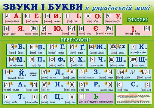 НП Плакат (школа) "Світ Поздоровлень А2"/звуки і букви в українській мові, фото 1