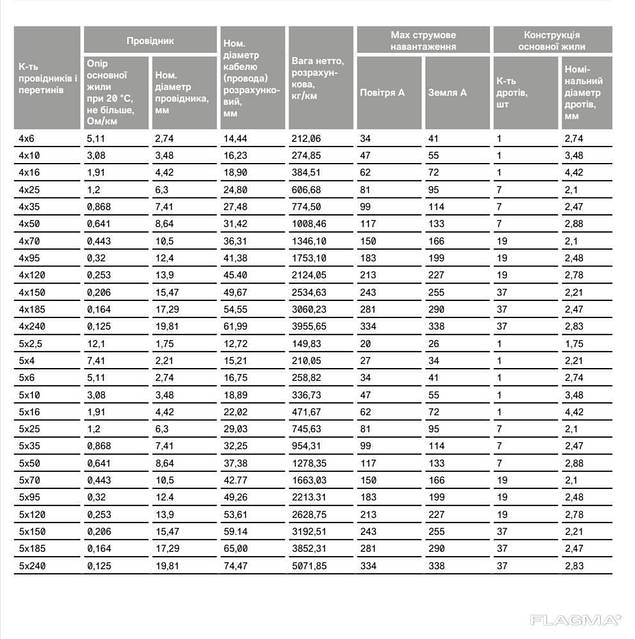 АВВГ 5х50 Силовий кабель АВВГ нг 5х50 АВВГ нгд 5х50, фото 6