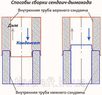 Труба дымоходная двухконтурная Ø135 / Ø195 Толщина Нерж 0.5 Цинк 0.4 - фото 8 - id-p1121678112