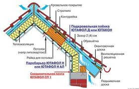 Підпокрівельні плівки та мембрани