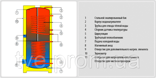 Водонагреватели косвенного нагрева Drazice OKC 300 (Дражице) - фото 3 - id-p217370858