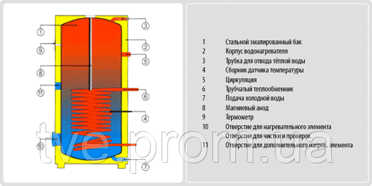 Водонагреватели косвенного нагрева Drazice OKC 300 (Дражице) - фото 4 - id-p217370858