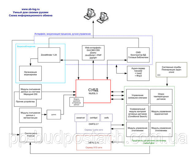 Розумний будинок своїми руками Розумний будинок своїми руками