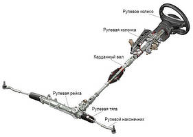 Рульове управління