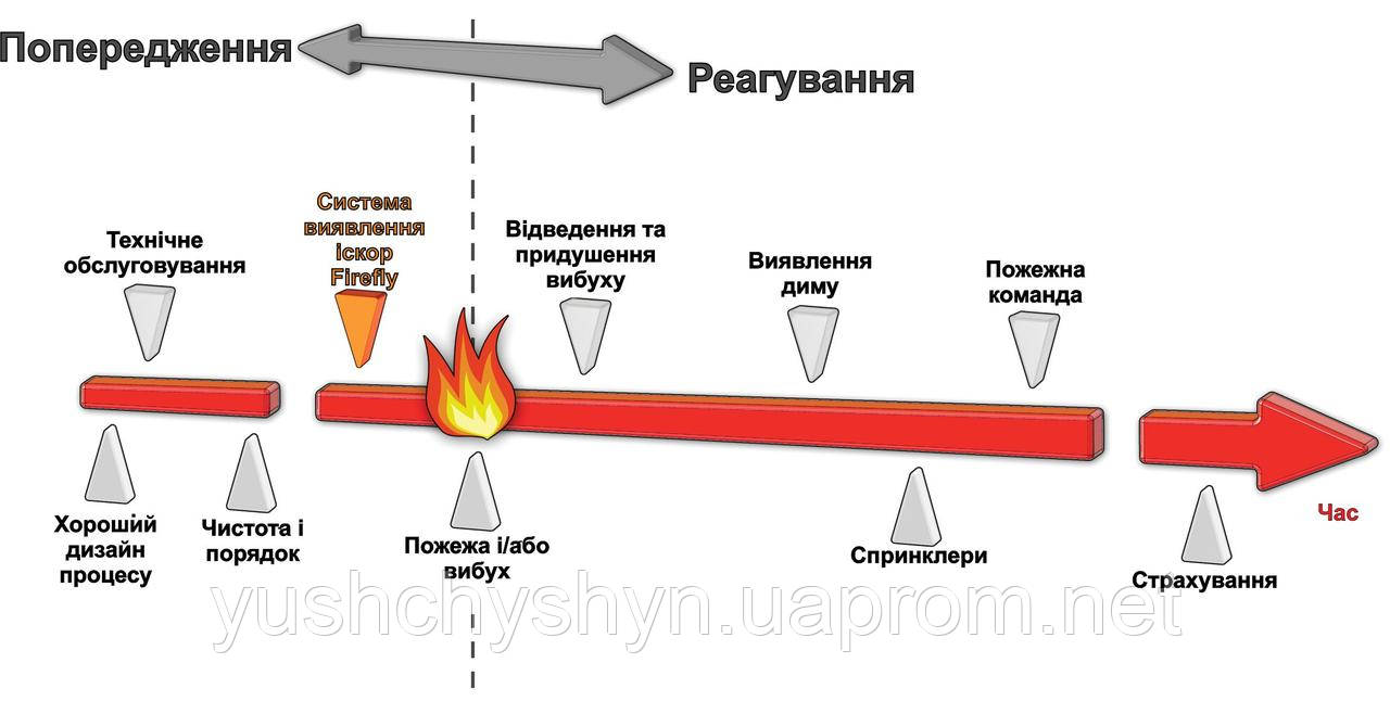 Система виявлення іскор