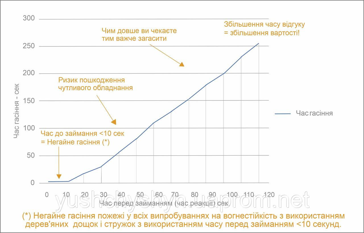 Система швидкого придушення FIREFLY