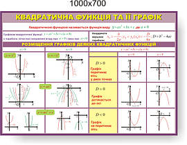 Квадратична функція та її графік. Стенди для кабінета математики