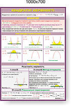 Квадратні нерівності. Стенди для кабінета математики