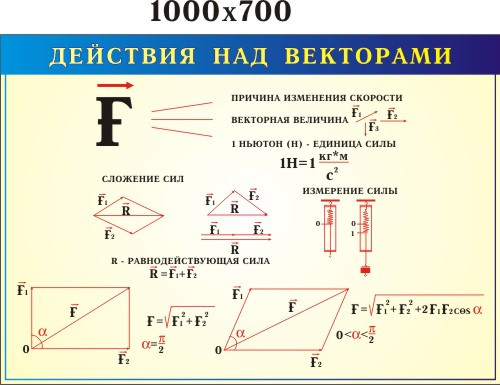 Рухомі над векторами. Стенд для кабінету фізики