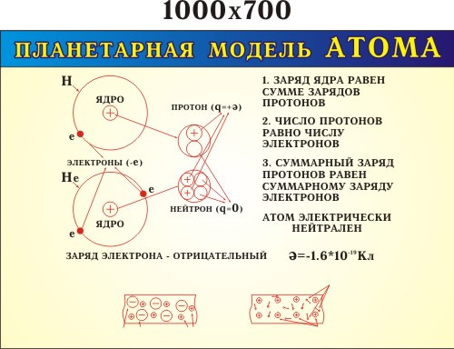 Планетарна модель атому. Стенд для кабінету фізики