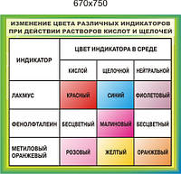 Изменение цвета индикаторов. Стенд для кабинета химии