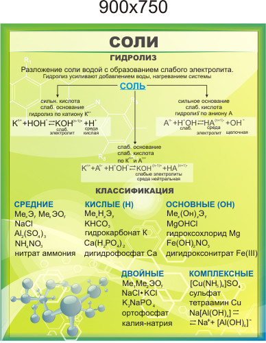 Соли. Гідроліз. Стенд для кабінету хімії
