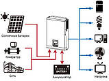 AXIOMA energy 7200Вт Гібридний Інвертор 48В ISMPPT BFP 7200 для сонячної електростанції, фото 5